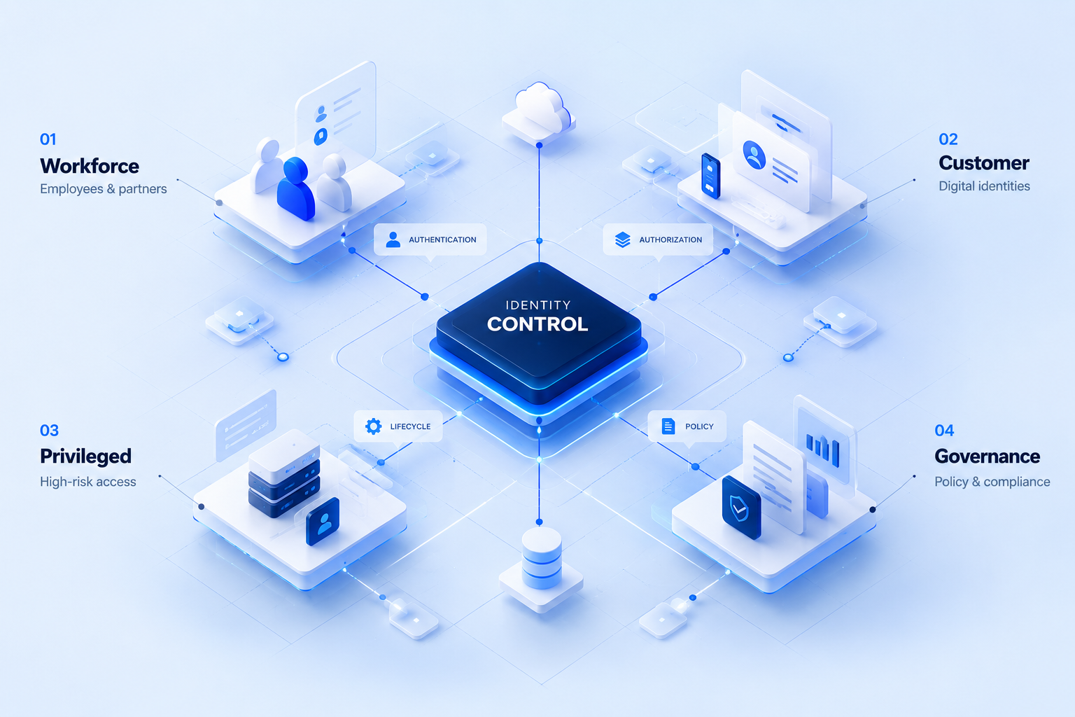 Isometric identity and access architecture showing workforce, customer, privileged access, and governance connected through a central identity control layer